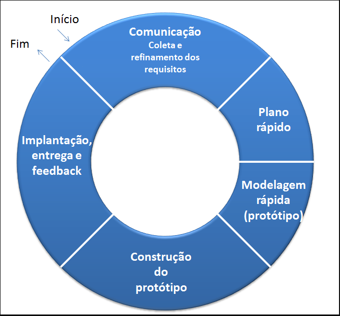 figura representa como são feitas as etapas de produção do modelo prototipagem